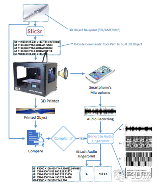 研究人員使用音頻驗(yàn)證3D打印模型完整性