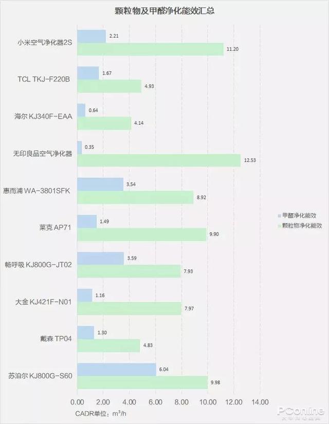 戴森翻車、MUJI 超標(biāo)，10臺(tái)空氣凈化器大橫評(píng)