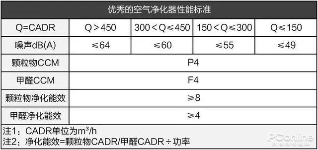 戴森翻車、MUJI 超標(biāo)，10臺(tái)空氣凈化器大橫評(píng)