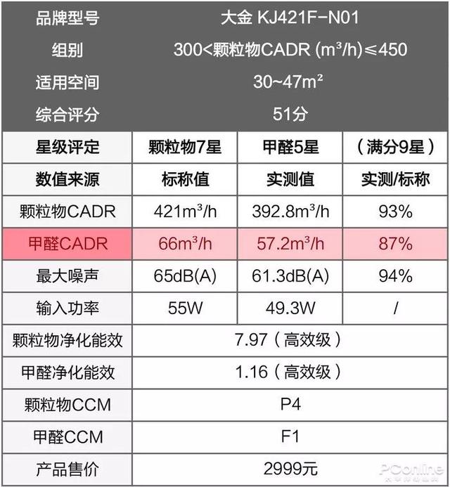 戴森翻車、MUJI 超標(biāo)，10臺(tái)空氣凈化器大橫評(píng)