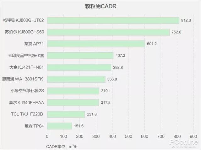 戴森翻車、MUJI 超標(biāo)，10臺(tái)空氣凈化器大橫評(píng)