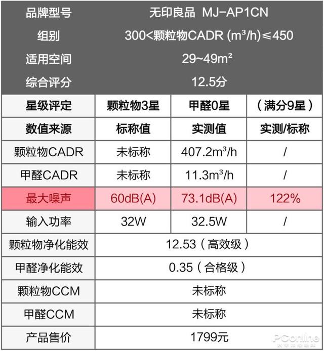 戴森翻車、MUJI 超標(biāo)，10臺(tái)空氣凈化器大橫評(píng)