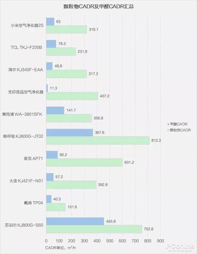 戴森翻車、MUJI 超標(biāo)，10臺(tái)空氣凈化器大橫評(píng)