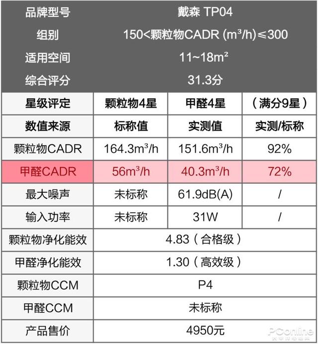 戴森翻車、MUJI 超標(biāo)，10臺(tái)空氣凈化器大橫評(píng)