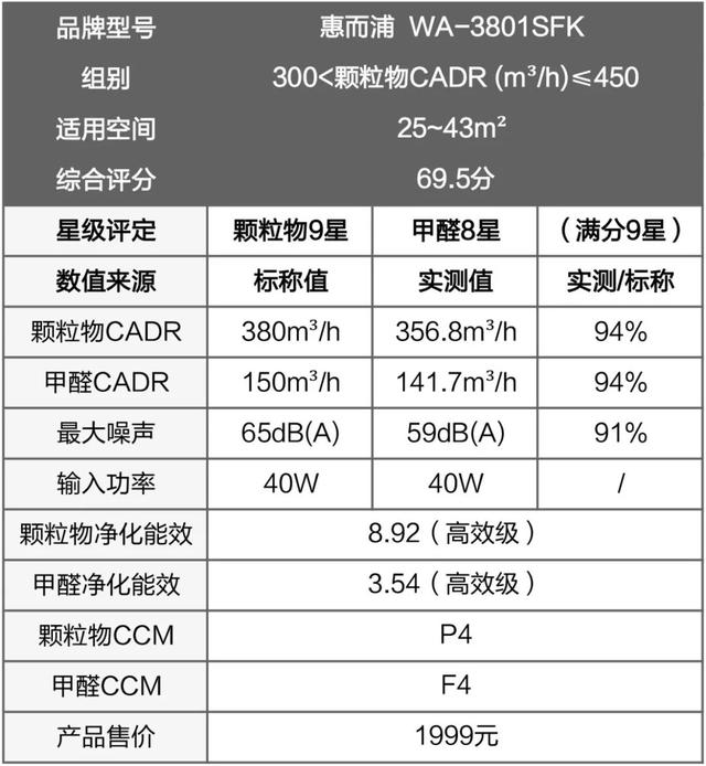 戴森翻車、MUJI 超標(biāo)，10臺(tái)空氣凈化器大橫評(píng)