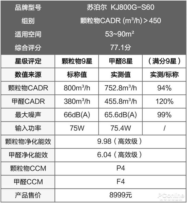 戴森翻車、MUJI 超標(biāo)，10臺(tái)空氣凈化器大橫評(píng)