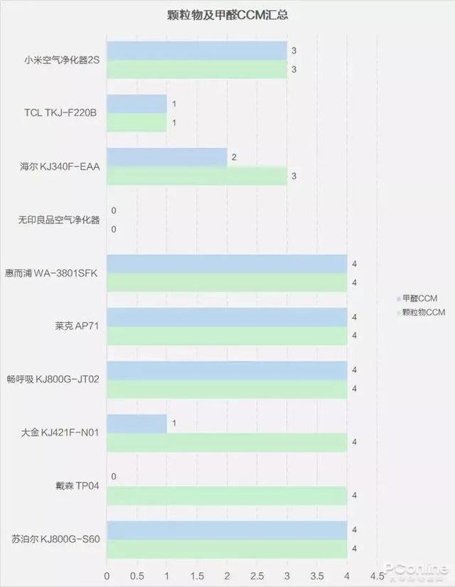 戴森翻車、MUJI 超標(biāo)，10臺(tái)空氣凈化器大橫評(píng)