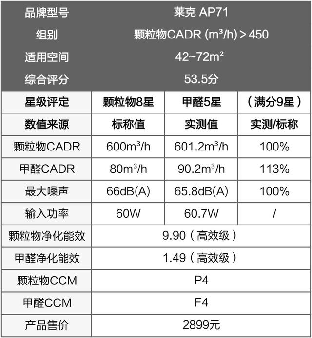 戴森翻車、MUJI 超標(biāo)，10臺(tái)空氣凈化器大橫評(píng)