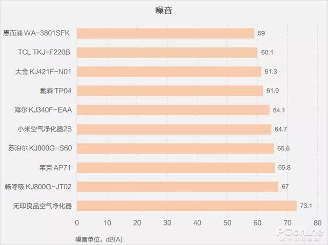 戴森翻車、MUJI 超標(biāo)，10臺(tái)空氣凈化器大橫評(píng)