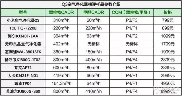 戴森翻車、MUJI 超標(biāo)，10臺(tái)空氣凈化器大橫評(píng)