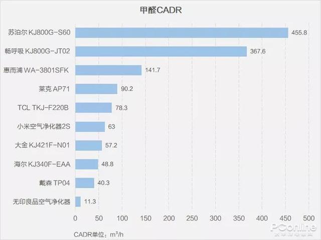 戴森翻車、MUJI 超標(biāo)，10臺(tái)空氣凈化器大橫評(píng)