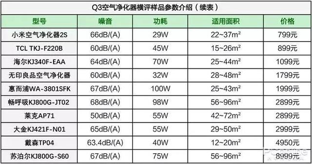 戴森翻車、MUJI 超標(biāo)，10臺(tái)空氣凈化器大橫評(píng)