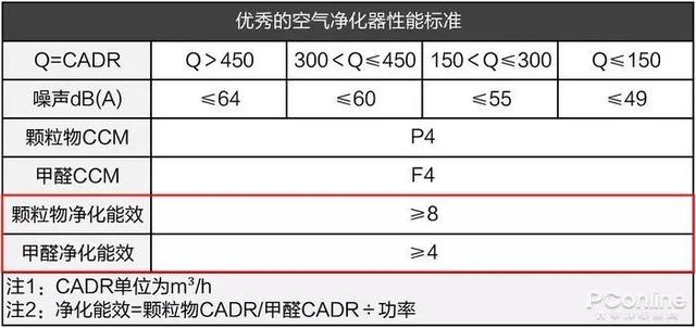 戴森翻車、MUJI 超標(biāo)，10臺(tái)空氣凈化器大橫評(píng)