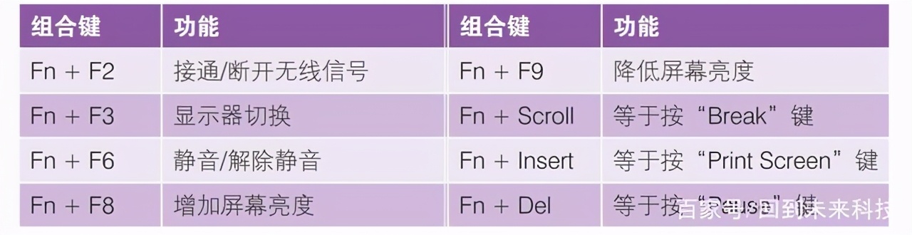 筆記本電腦“fn”鍵的妙用，“fn”功能鍵的用法，新手必學(xué)