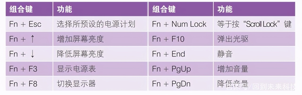 筆記本電腦“fn”鍵的妙用，“fn”功能鍵的用法，新手必學(xué)