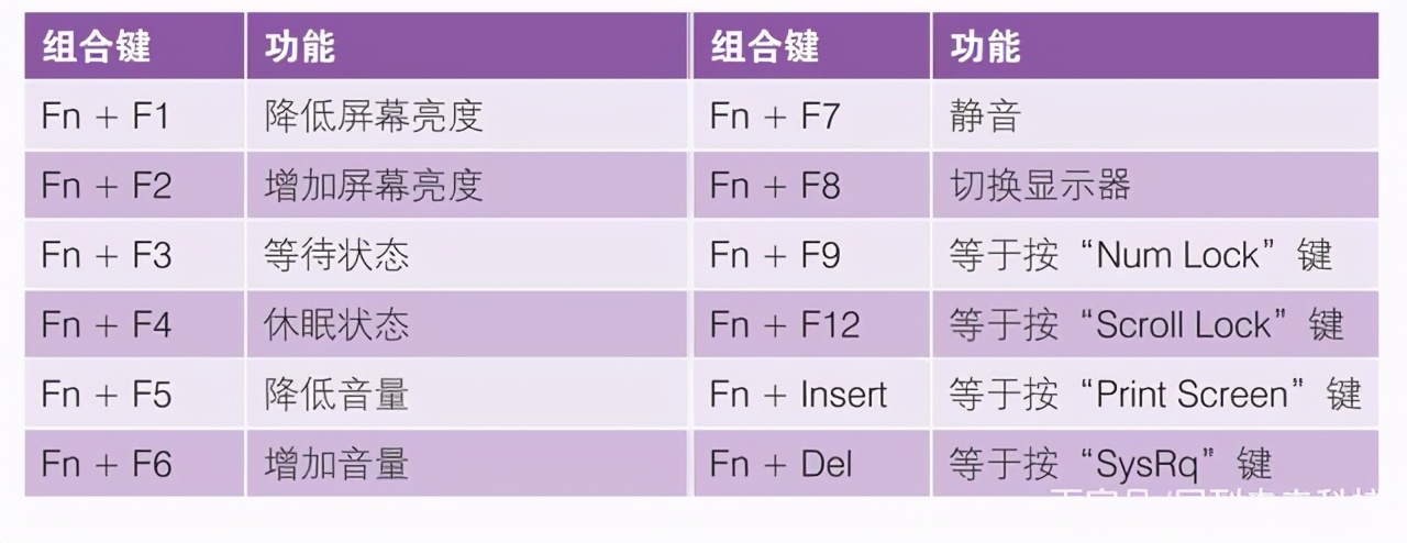 筆記本電腦“fn”鍵的妙用，“fn”功能鍵的用法，新手必學(xué)