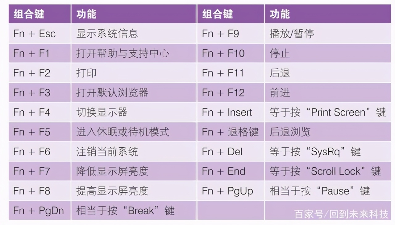 筆記本電腦“fn”鍵的妙用，“fn”功能鍵的用法，新手必學(xué)