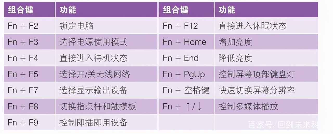 筆記本電腦“fn”鍵的妙用，“fn”功能鍵的用法，新手必學(xué)