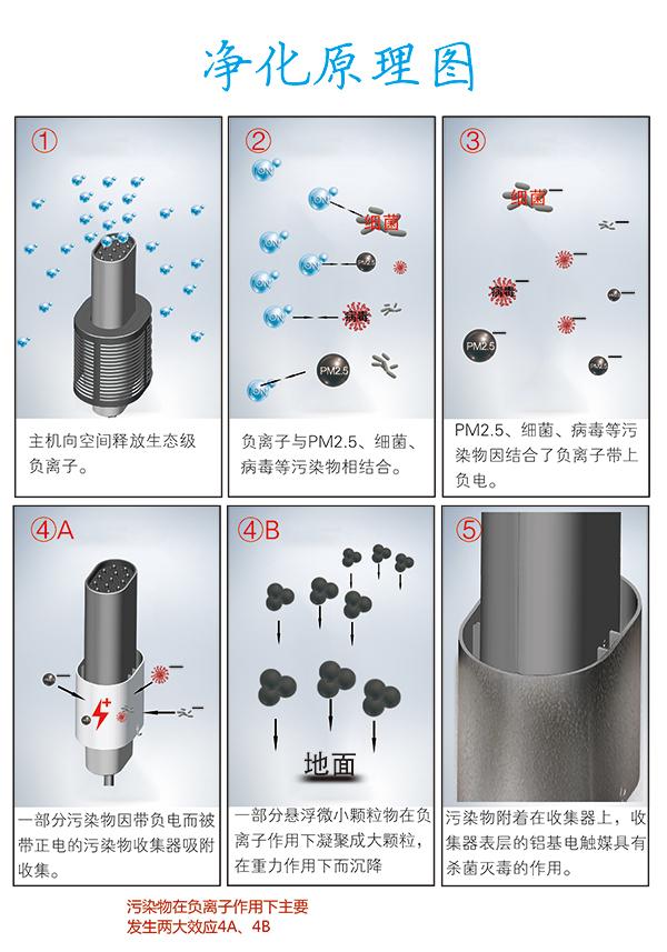 三個(gè)層面告訴你負(fù)離子空氣凈化器好嗎？