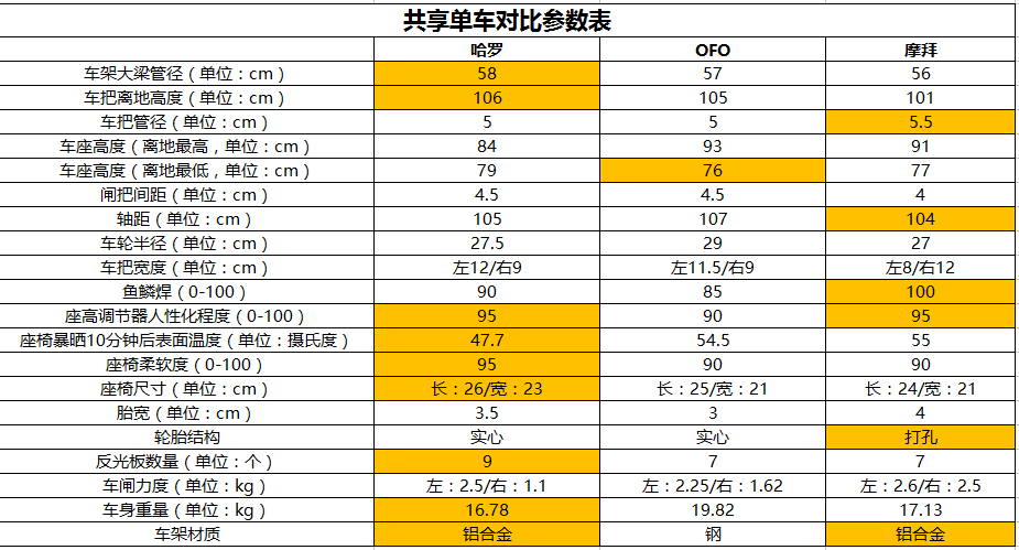 同樣要花錢 哪款共享單車最好騎？|這可能是史上最詳細(xì)的評測