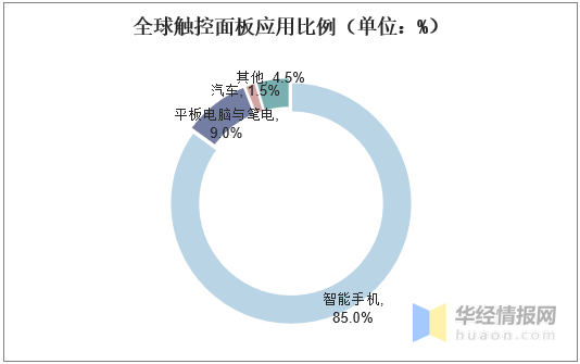 觸摸屏行業(yè)市場現(xiàn)狀及競爭格局分析，產(chǎn)業(yè)鏈逐漸向大陸轉移「圖」