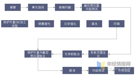 觸摸屏行業(yè)市場現(xiàn)狀及競爭格局分析，產(chǎn)業(yè)鏈逐漸向大陸轉移「圖」