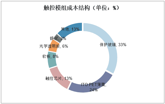 觸摸屏行業(yè)市場現(xiàn)狀及競爭格局分析，產(chǎn)業(yè)鏈逐漸向大陸轉移「圖」