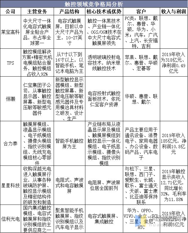 觸摸屏行業(yè)市場現(xiàn)狀及競爭格局分析，產(chǎn)業(yè)鏈逐漸向大陸轉移「圖」