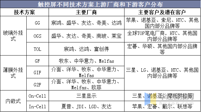 觸摸屏行業(yè)市場現(xiàn)狀及競爭格局分析，產(chǎn)業(yè)鏈逐漸向大陸轉移「圖」