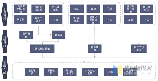 觸摸屏行業(yè)市場現(xiàn)狀及競爭格局分析，產(chǎn)業(yè)鏈逐漸向大陸轉移「圖」