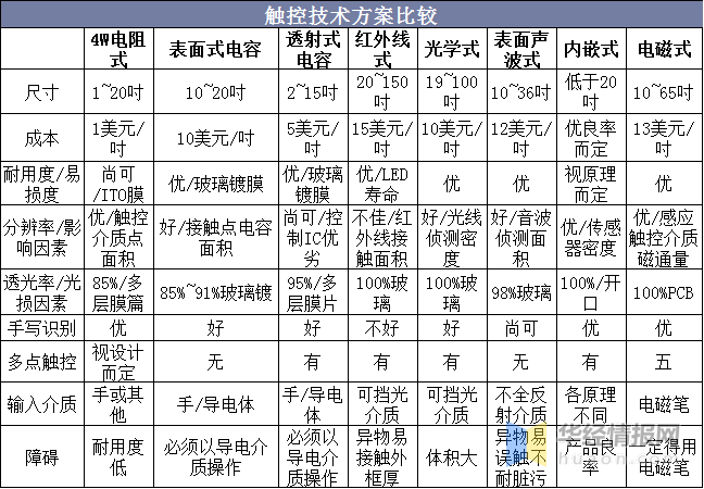 觸摸屏行業(yè)市場現(xiàn)狀及競爭格局分析，產(chǎn)業(yè)鏈逐漸向大陸轉移「圖」