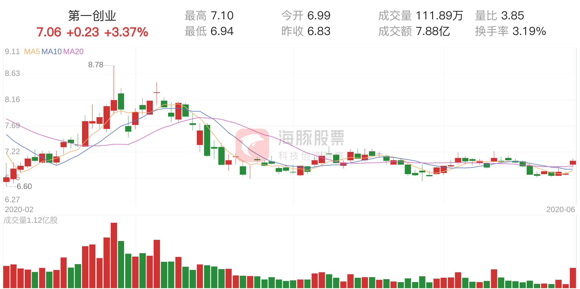 「資金流向」第一創(chuàng)業(yè)上漲3.37%，三日主力凈流出7048.92萬元