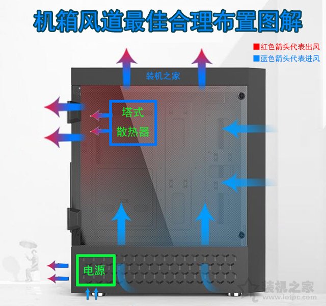 機箱風道如何設(shè)計利于散熱？不同數(shù)量風扇對機箱風道最佳布置圖解