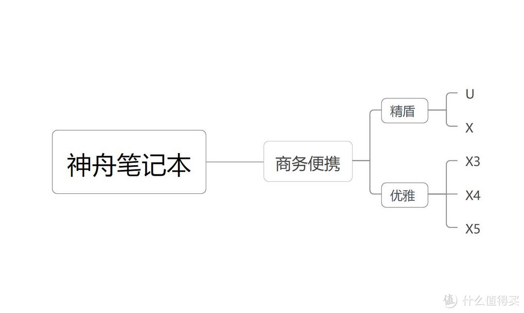 上船就對(duì)了，神舟筆記本入手全攻略