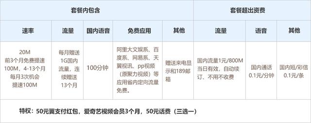 逆天了！電信隨選寬帶套餐每天不到1塊錢，還免費(fèi)送流量！