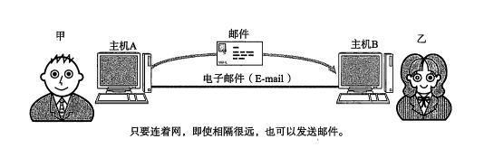 電子郵件是怎么一回事，這么解釋，小孩都能看懂