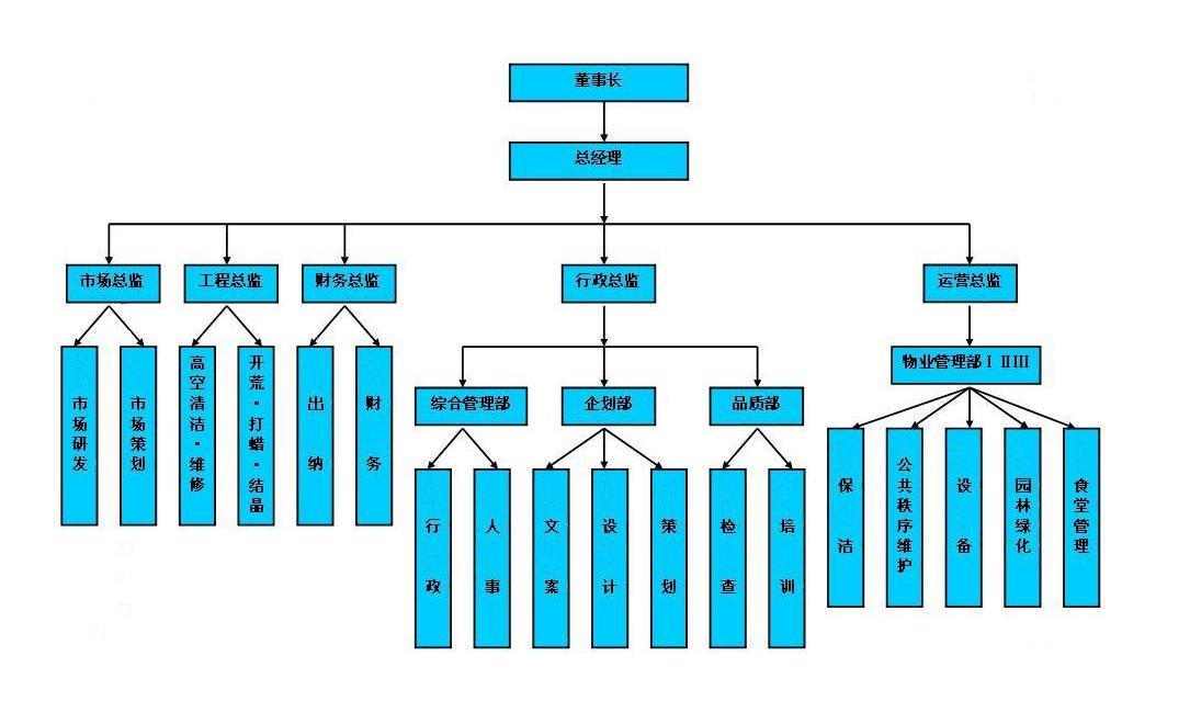 公司組織結(jié)構(gòu)圖