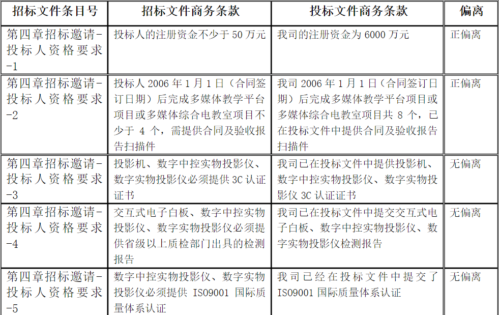 商務(wù)條款偏離表示例范文